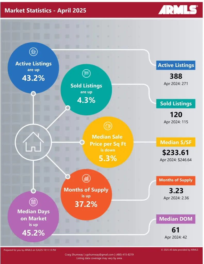 📊 April 2025 Real Estate Market Update – Apache Junction, AZ Aj Market Stats Apr 2025 791x1024