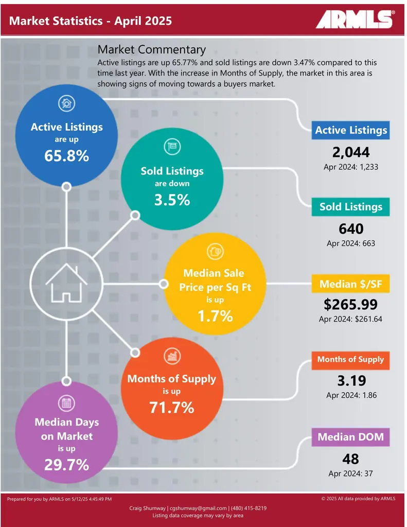 📊 April 2025 Mesa, AZ Housing Market Update: What Buyers & Sellers Need to Know Mesa Market Stats April 2025 791x1024